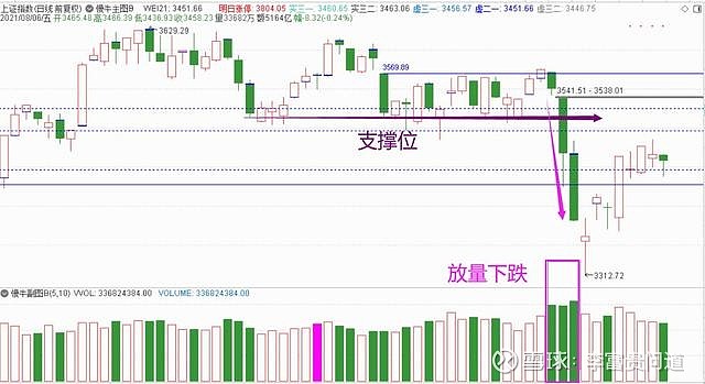 破位放量和缩量,看懂的都是大师级别了.