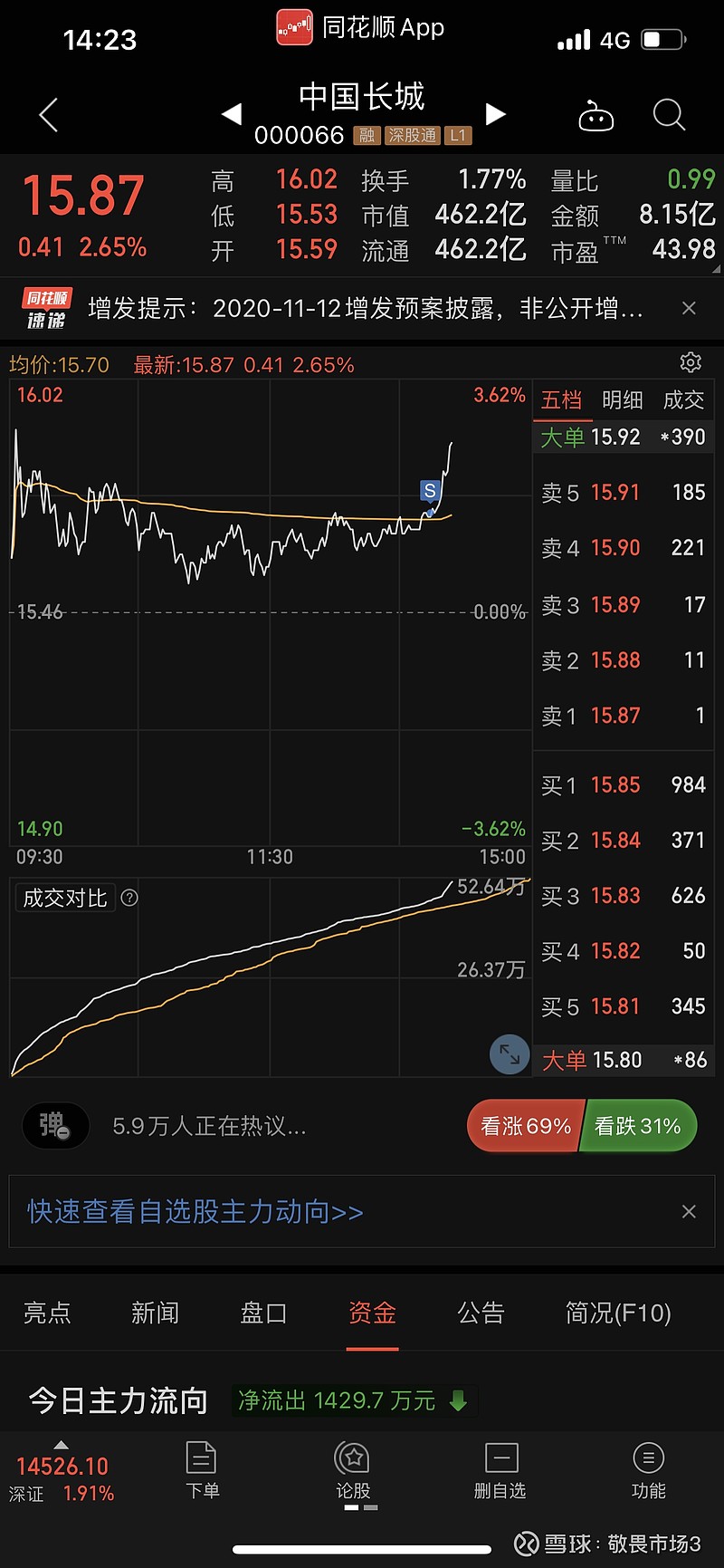 $中国长城(sz000066)$ 卖完就涨