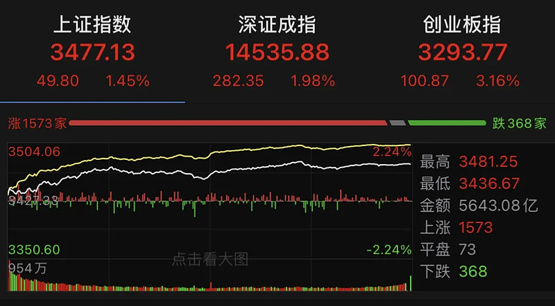 可转债大反弹!