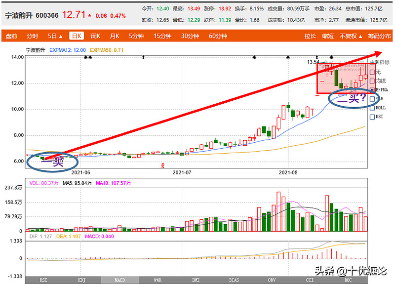 20210824.宁波韵升(sh600366)缠论技术分析