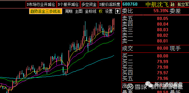 600670中航沈飞,趋势沿着绿色均线在走,根本超过半个月