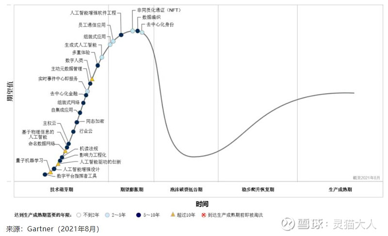 gartner2021新兴技术成熟度曲线
