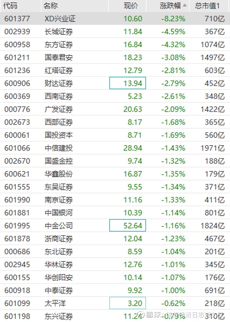 券商板块回调 兴业证券跌超8%