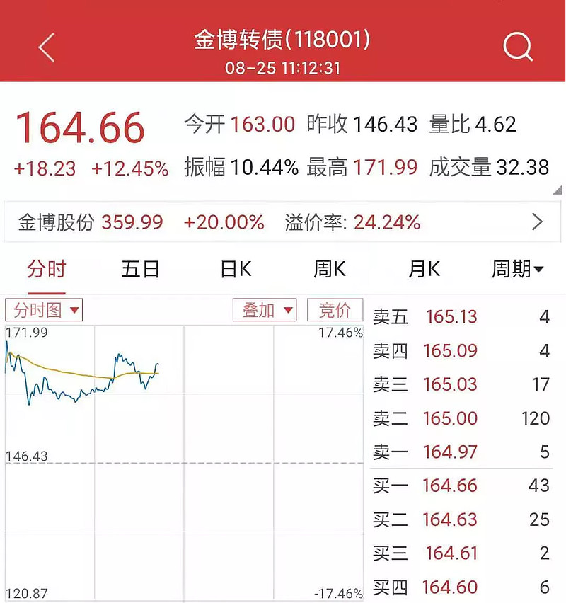 1.迪贝电气涨停10%,林园债迪贝转债盘中大涨13%.