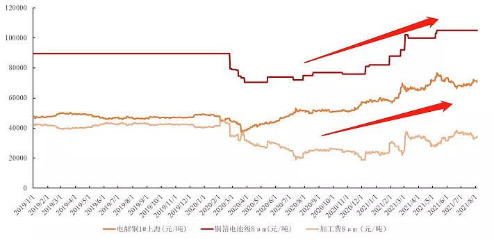 诺德股份vs嘉元科技锂电铜箔产业链2021年8月跟踪涨价