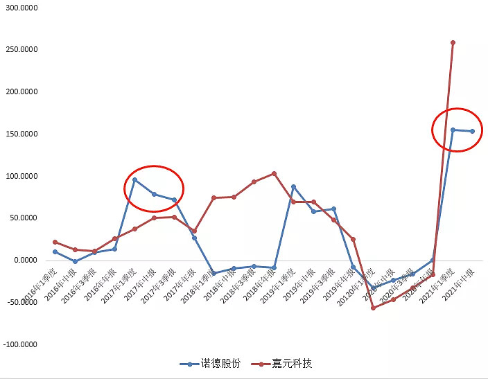 诺德股份vs嘉元科技锂电铜箔产业链2021年8月跟踪涨价