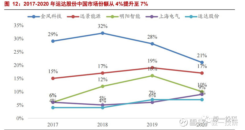 明阳智能:业绩超预期且已经推出了 16mv 的海上风机,24 年量产.