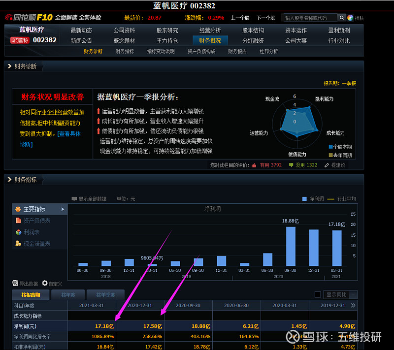 蓝帆医疗(sz002382)$辣鸡董秘,辣鸡财报,辣鸡股票五维投研14分钟前