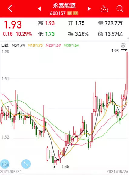 新兴科技板块行情持续火爆,热门新能源股横盘两年多迎