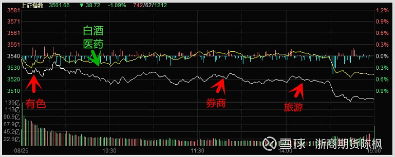 浙商期货投资咨询部826股市复盘分析