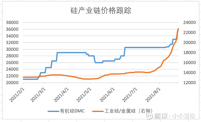 工业硅,有机硅价格指数跟踪-2021.08.26