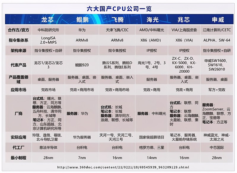 海光的x86架构授权是通过和amd合资公司来拥有amd授权ip,但并不是完整