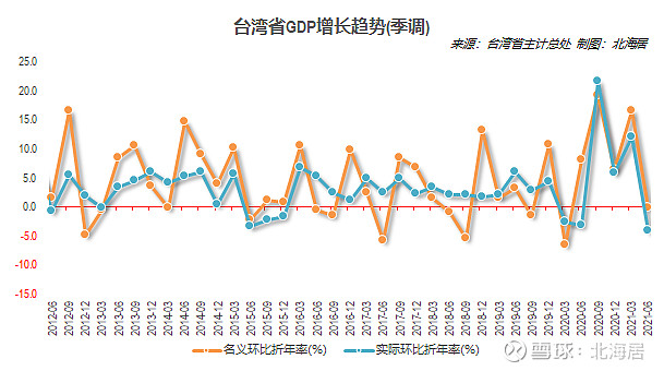 【经济】2021年二季度中国澳门,中国台湾和瑞典gdp数据