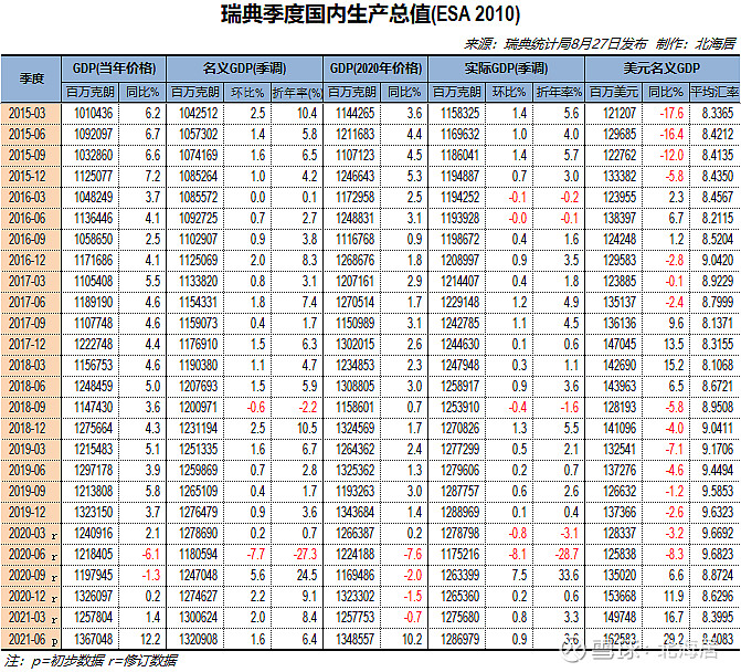 【经济】2021年二季度中国澳门,中国台湾和瑞典gdp数据