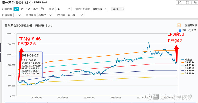 白酒可以抄底了吗?以茅台为例