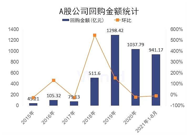 a股开启回购潮 随着今年大蓝筹股不断回调,其股价已经