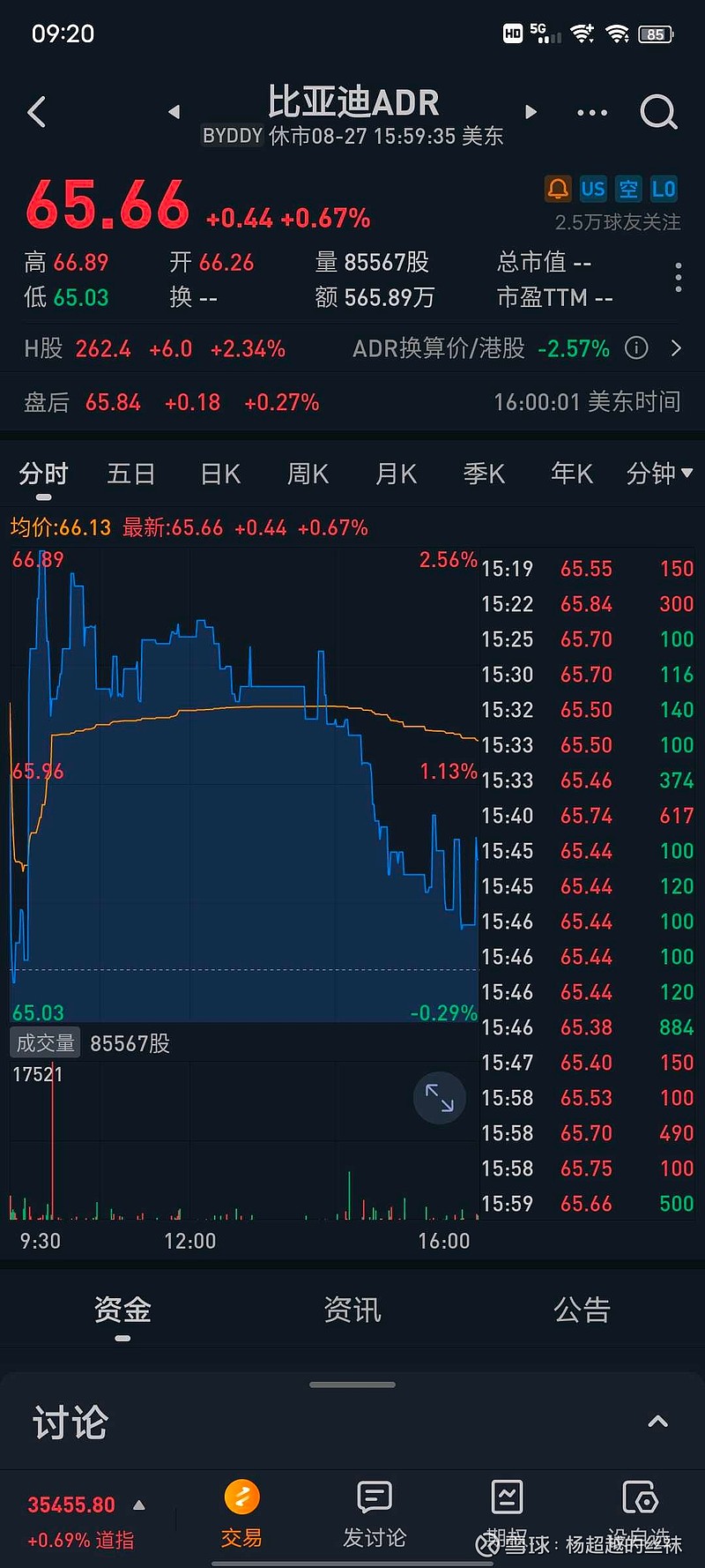 周五晚上出中报后比亚迪adr夜盘都没有跌,人家老美都认可byd中报的,一