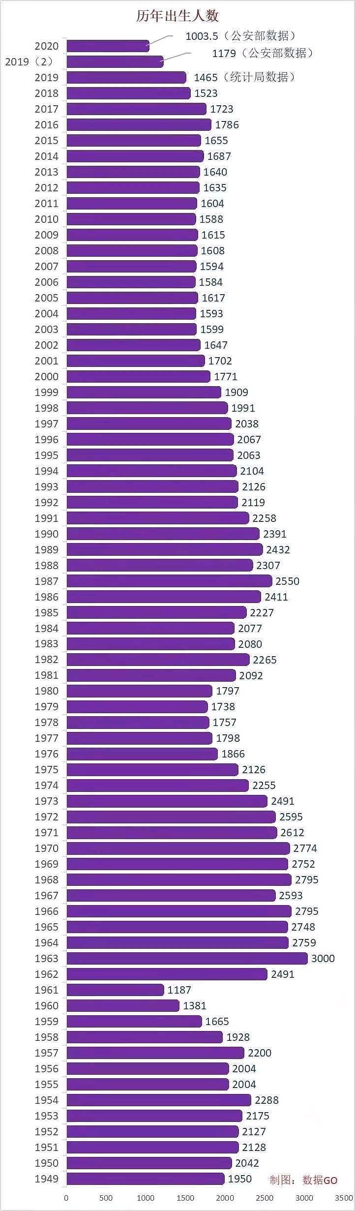 从下图中可以看出,自2016年起,中国新出生人口数量持续下降,从1786万