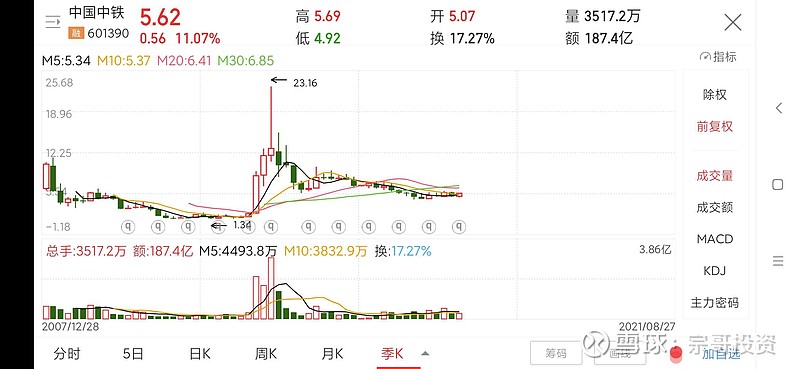 $中国中铁(sh601390)$  这种股票 最好玩 做长庄股 很长,很长时间