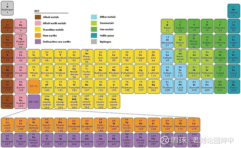 干货财富密码最全元素周期表概念股77记忆方法建议及时收藏