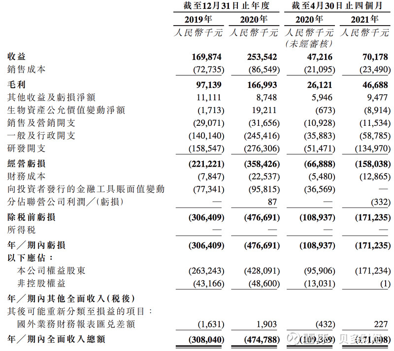 百奥赛图递表港交所两年亏损约8亿元预计2021年亏损同比扩大