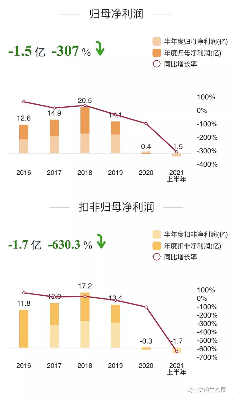 【财报解码|申通快递上半年净利下降300%,股价下挫3成