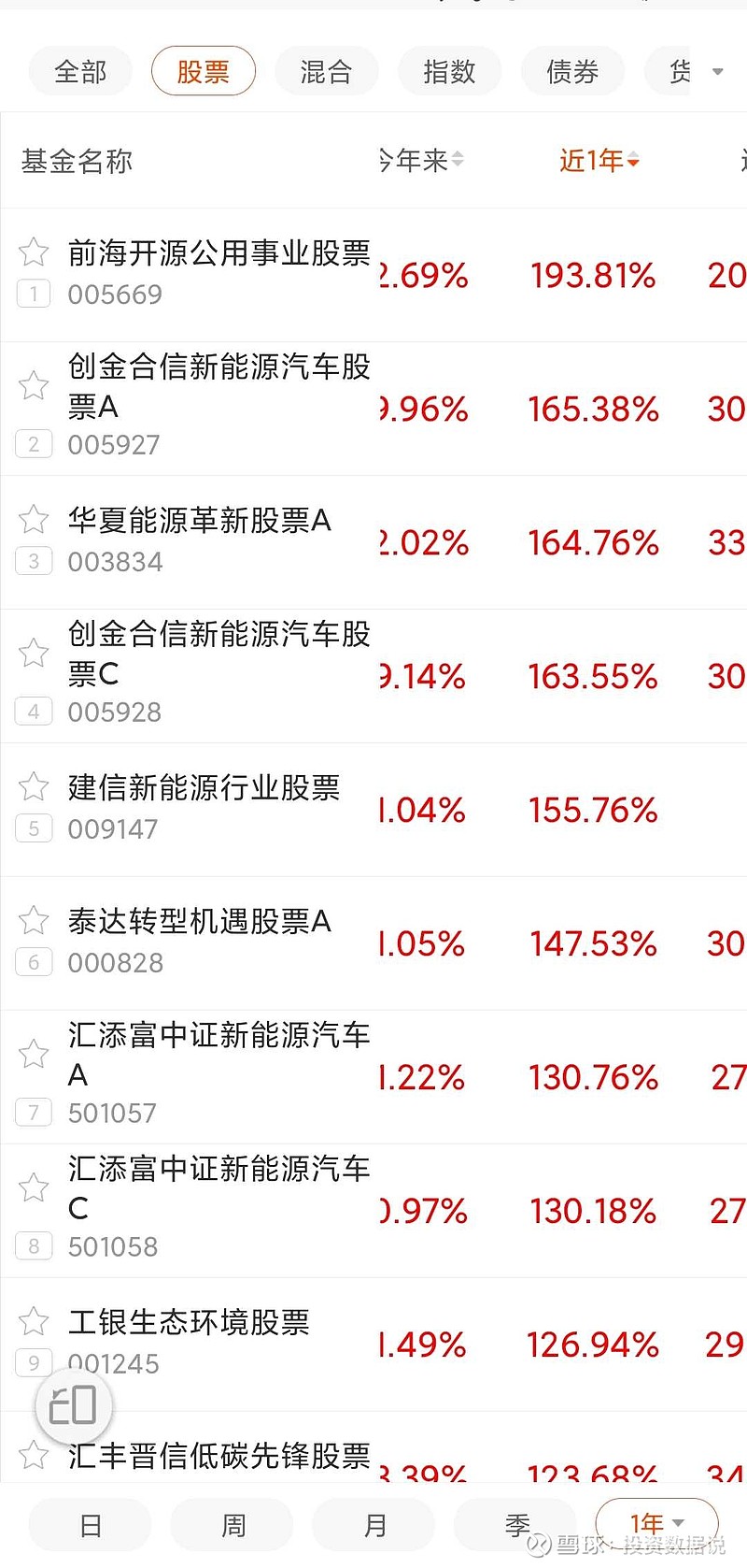 95%,创金合信新能源汽车股票a165.