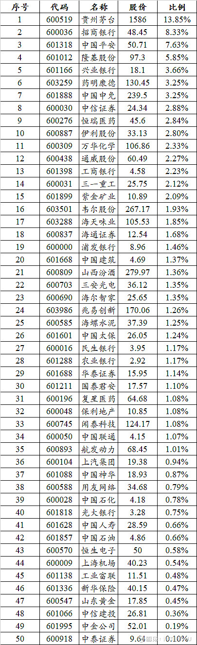 上证50成分权重一览表 序号 代码 名称 股价 比例1 600519 贵州茅台