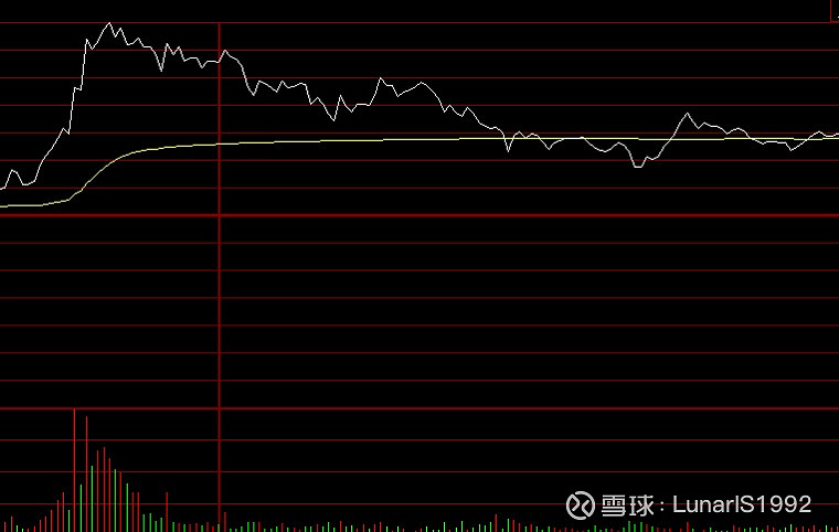 投资笔记第二十四篇之分时图