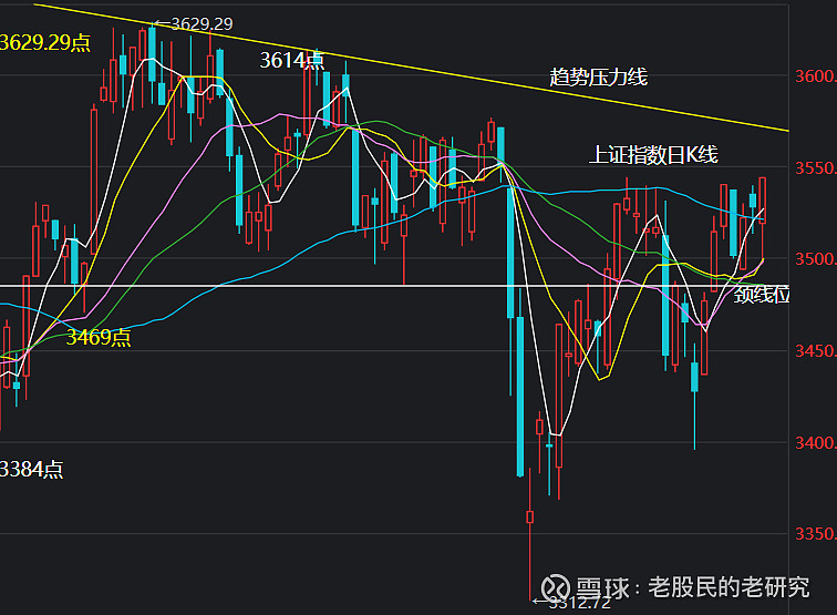 上证指数逆袭扭转向上红9月可期,白酒半导体新能源实盘详解