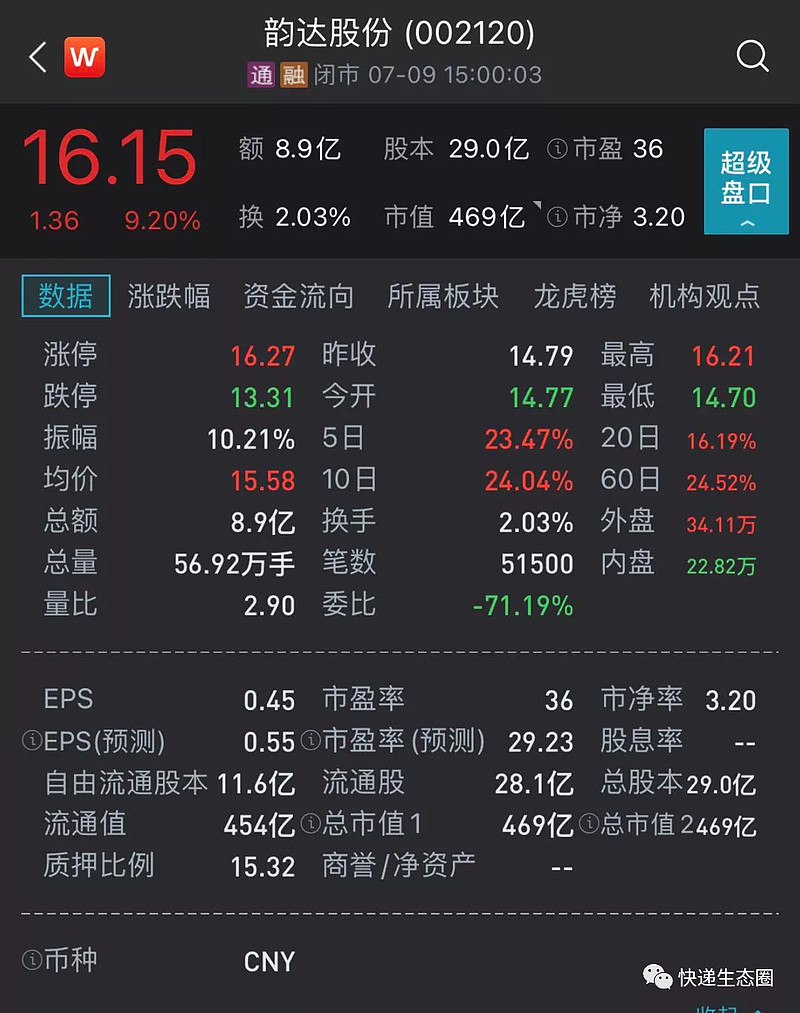 韵达股份表示,股票交易价格连续 3 个交易日(2021 年 7 月 7 日-2021