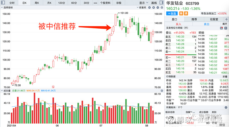 再比如7月9日,被中信推荐的华友钴业,在推荐当天大涨5.