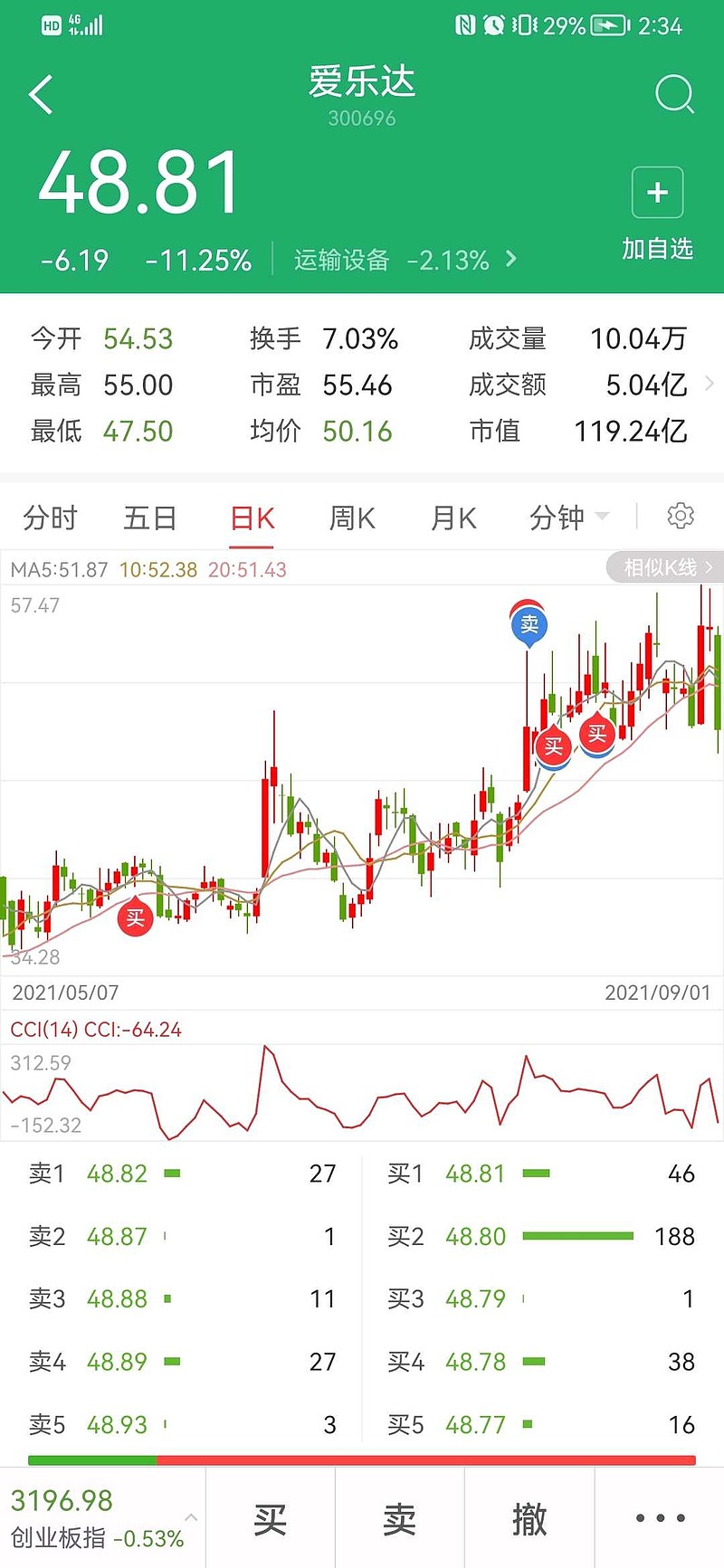 $爱乐达(sz300696)$ 业绩最好的军工股都这样走势,我.