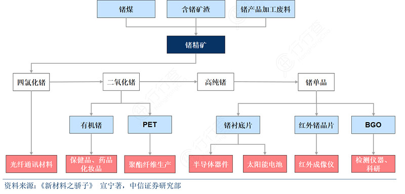 锗废料,锗精矿为最初原料,用于生产二氧化锗,四氯化锗,区熔锗锭,锗