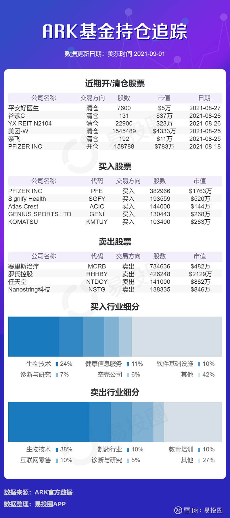 ark每日追踪202192买入辉瑞减持罗氏控股