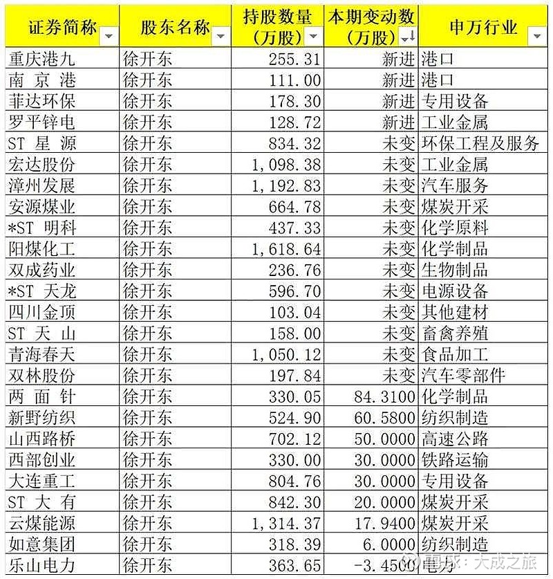 葛卫东赵建平等牛散最新持仓爆光其中买入最多重仓25支个股最高涨幅以