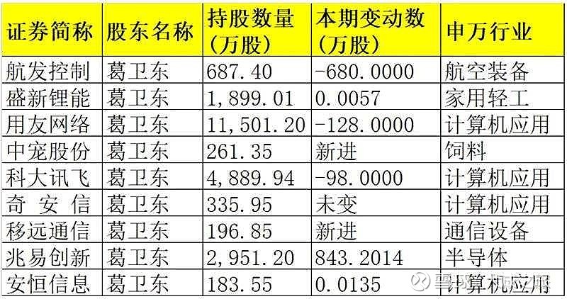 葛卫东赵建平等牛散最新持仓爆光其中买入最多重仓25支个股最高涨幅以