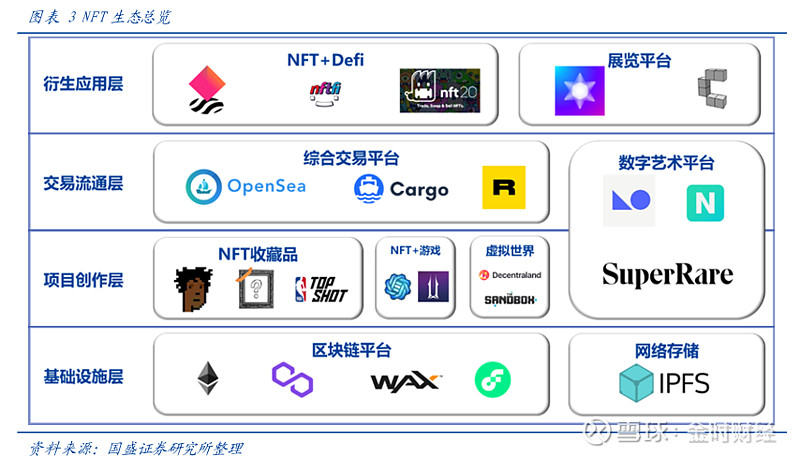 在金融保险,智能合同,身份认证等领域nft技术拥有更多的想象空间