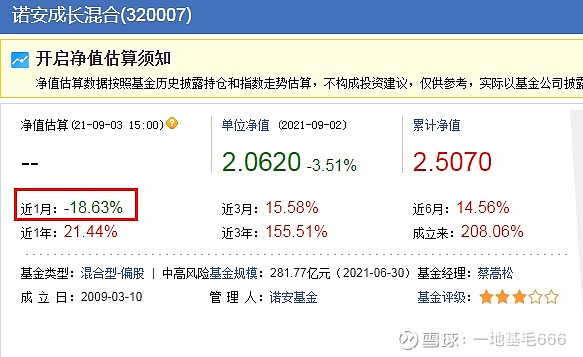 蔡嵩松再次被热议】截至9月3日下午15点收盘,蔡嵩松管理的诺安成长