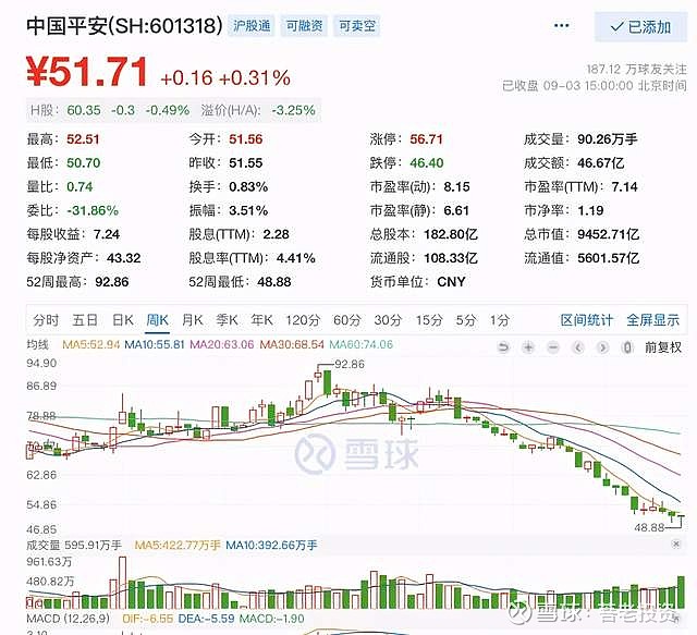 看看股票中国平安主跌走了几浪