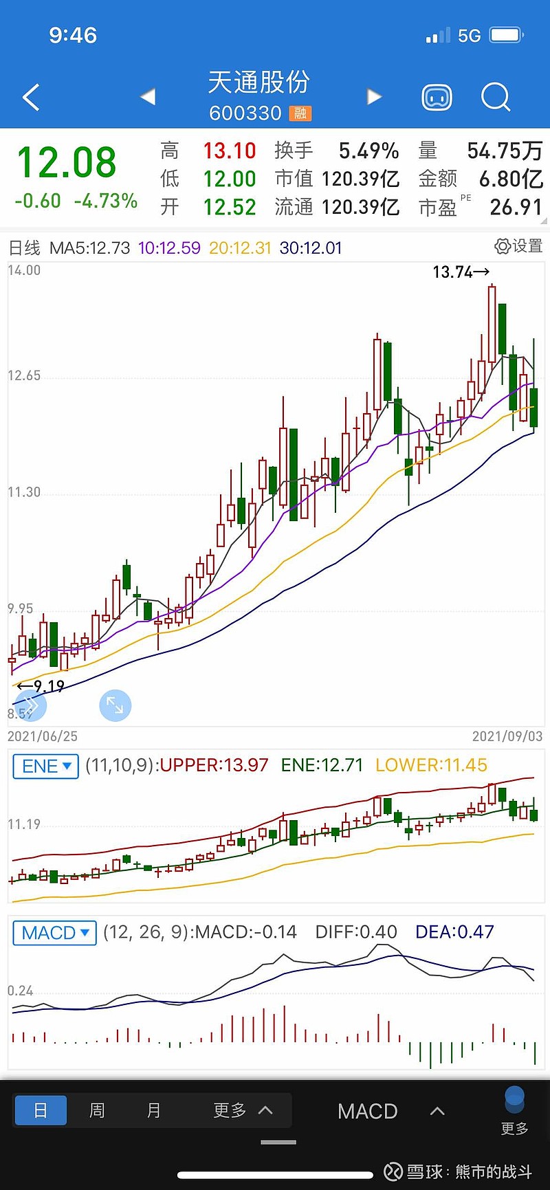 $天通股份(sh600330)$ 天通这周及其罕见地走出了五天大幅震荡走势
