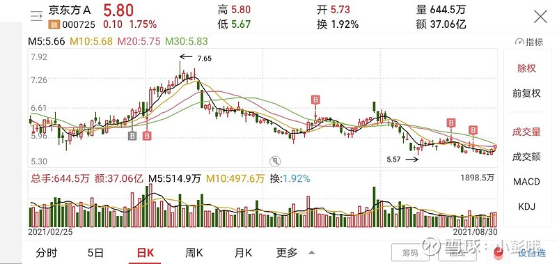 京东方:我的第二支股票