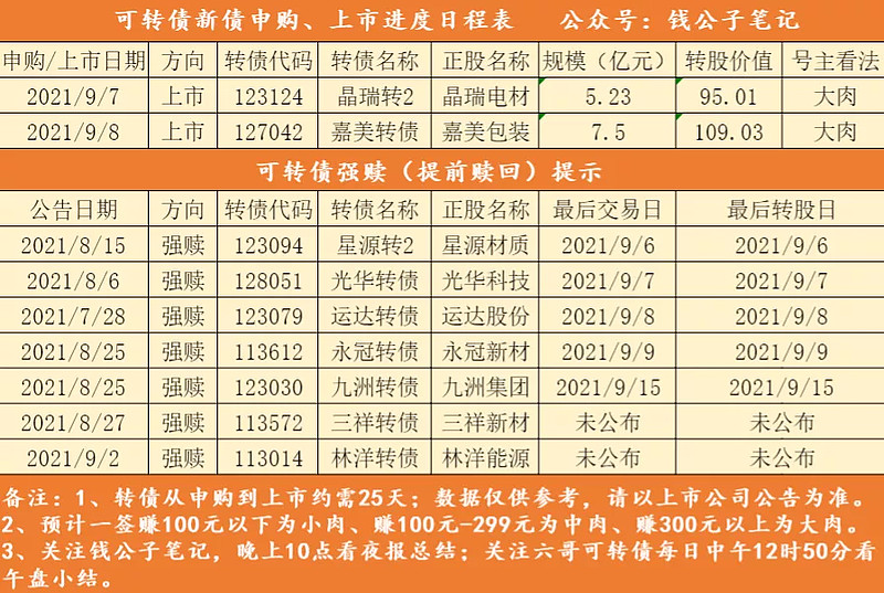 嘉美转债9月8日上市,盘点包装类转债