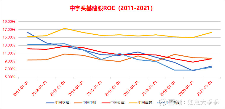 以下对 中国建筑 中国中铁 中国铁建 中国交建 中国