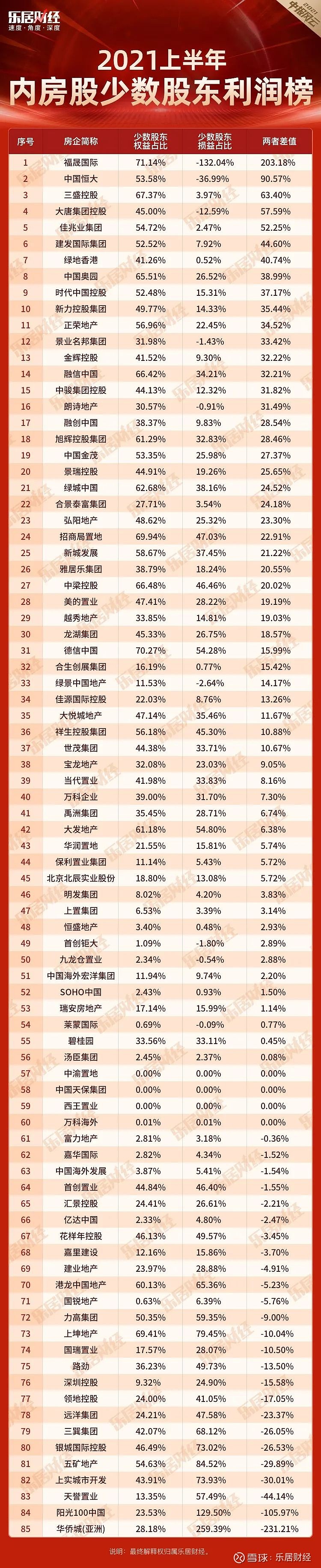 重磅:2021上半年内房股十大榜单出炉!