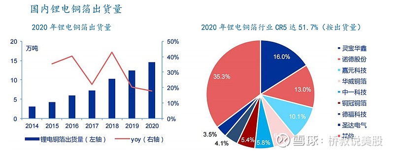 动力锂电出货始终保持较快增速,中国锂电铜箔总产能快速增长