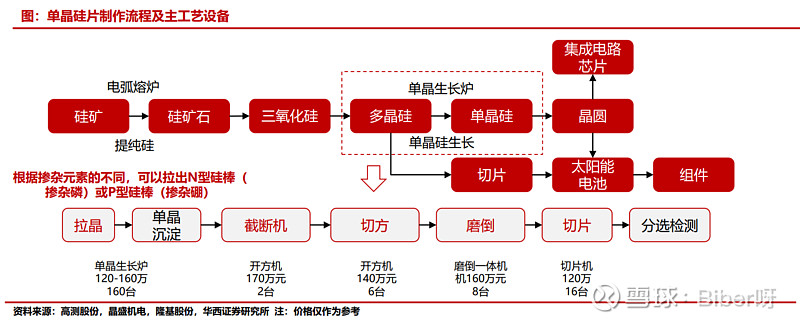 二,光伏电池生产流程及设备