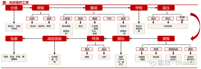 二,光伏电池生产流程及设备