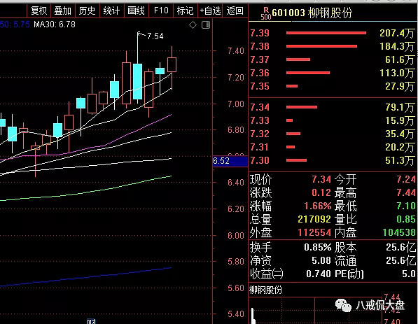 今天尾盘分享601003柳钢股份,明天有赚就撤,也可考虑做短中期趋势,看