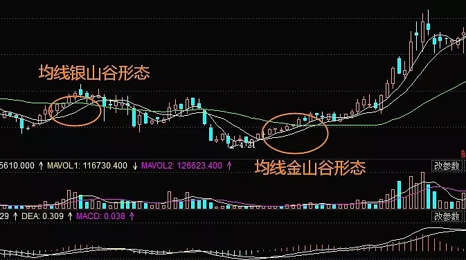 均线多头排列的买点实例:华润万东股价在2012年12月开始见底反弹,在21